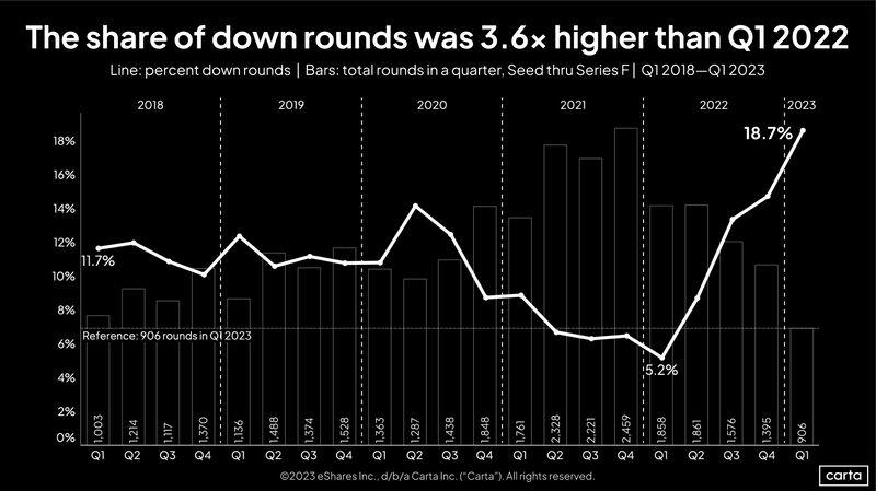 LinkedIn: The Down Rounds Have Arrived in Q1 2023