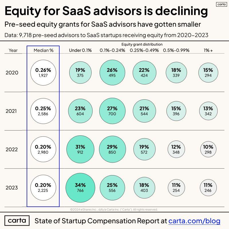 Pre-Seed SaaS Advisors Are Getting Less Equity Over Time