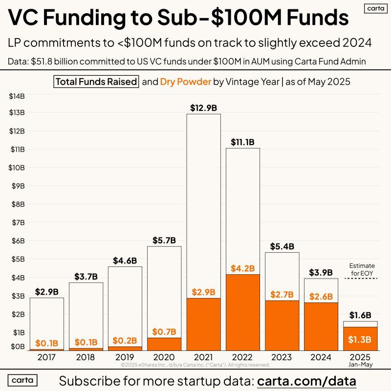 Funding to Emerging VC Managers Might Be Rising Soon