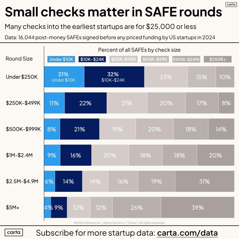 LinkedIn: Pre-Seed Founders Should Not Ignore Small Angel Checks