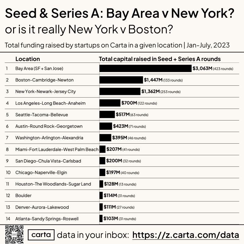 LinkedIn: Bay Area vs New York Early Stage Startup Battle