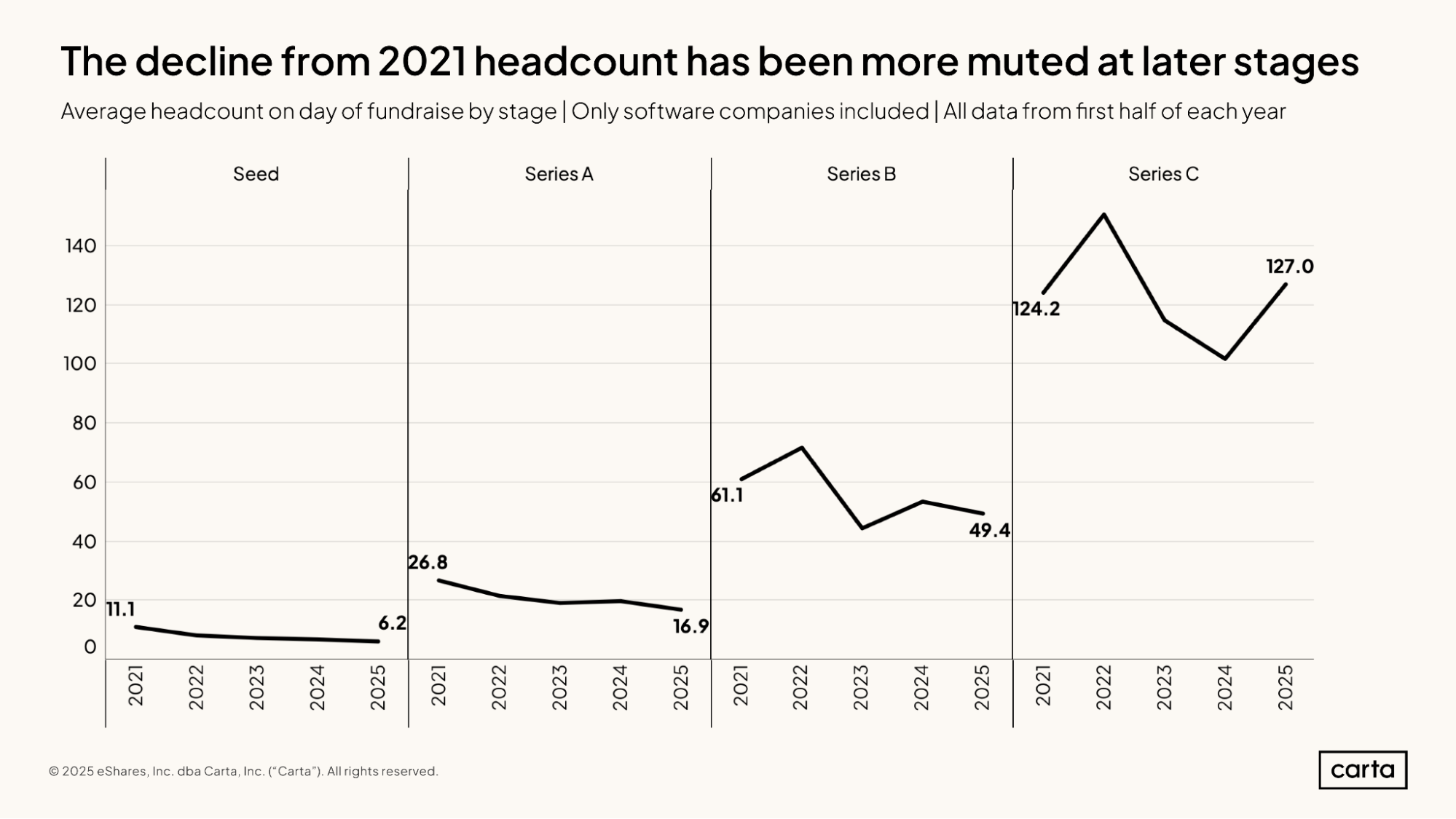 State of Startup Comp H1 2025 | Graph 6