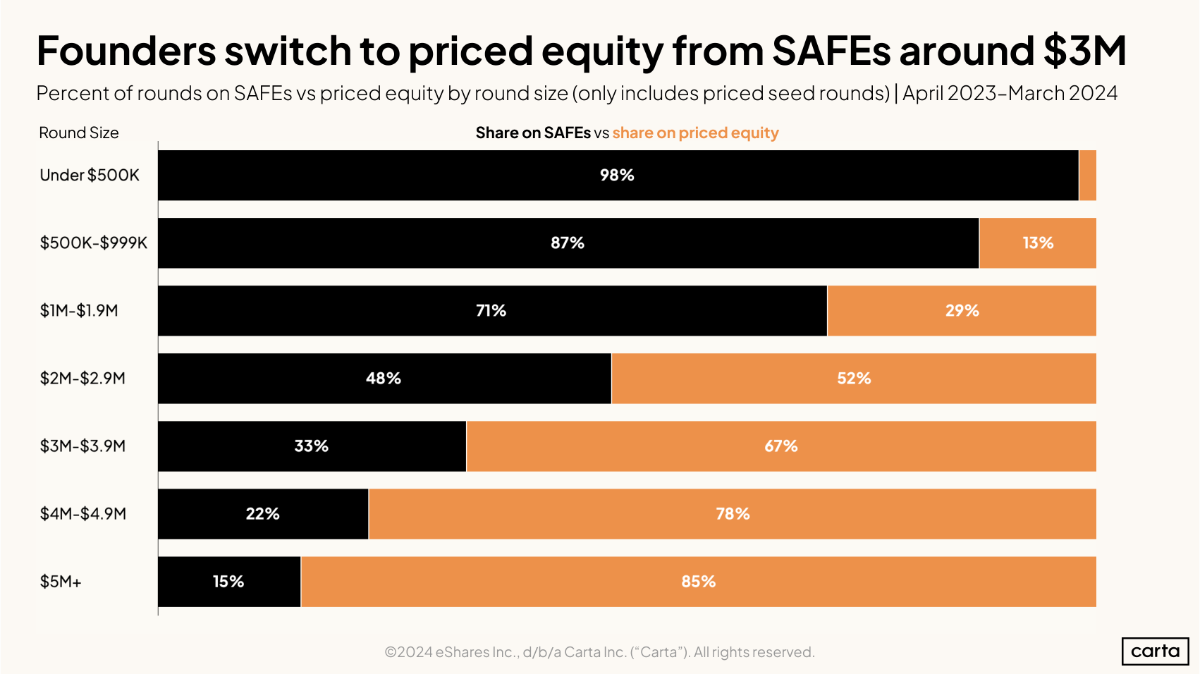 Data Minute: SAFEs or Priced rounds? - Chart