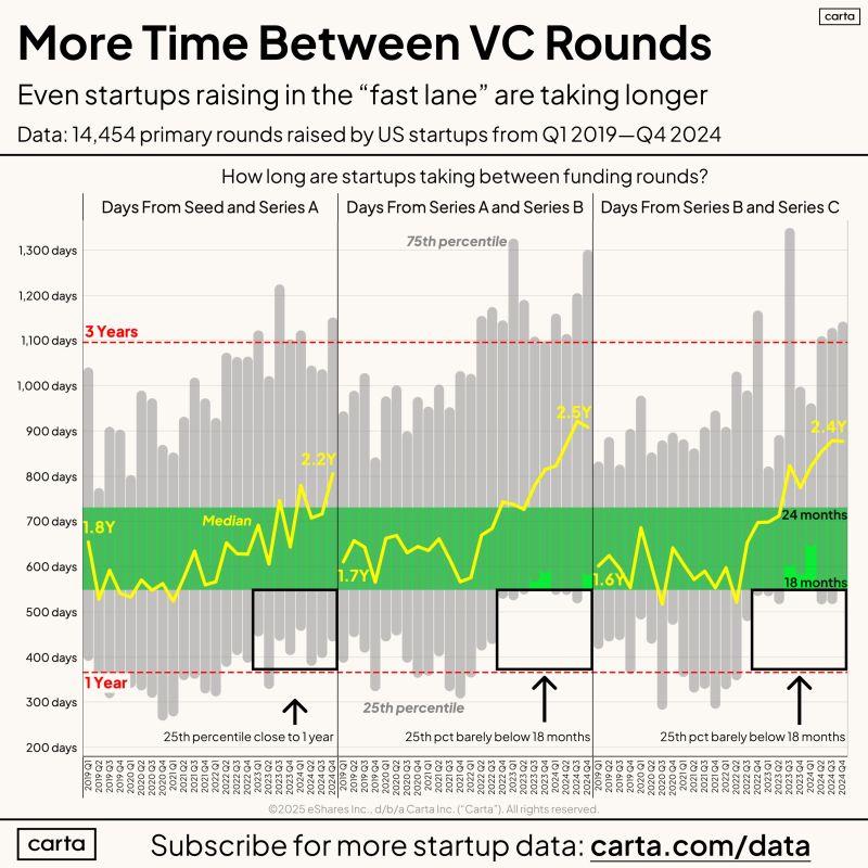 LinkedIn: Raising VC Every 18 Months Is Now a Plan to Fail