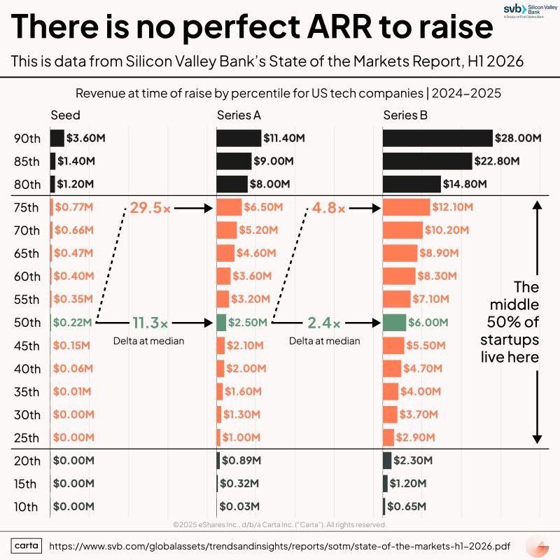 LinkedIn: Seed Rounds Close at Zero ARR and at 3.6 Million ARR