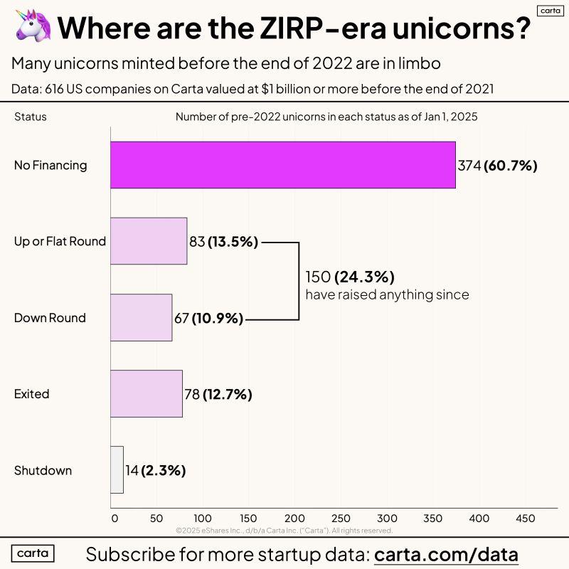LinkedIn: Nearly Two-Thirds of 2021 Unicorns Are in Limbo