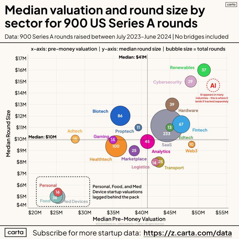 Series A Funding Across 20 Startup Sectors in 2024