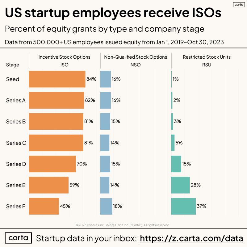 LinkedIn: What Type of Equity Will You Give Startup Employees