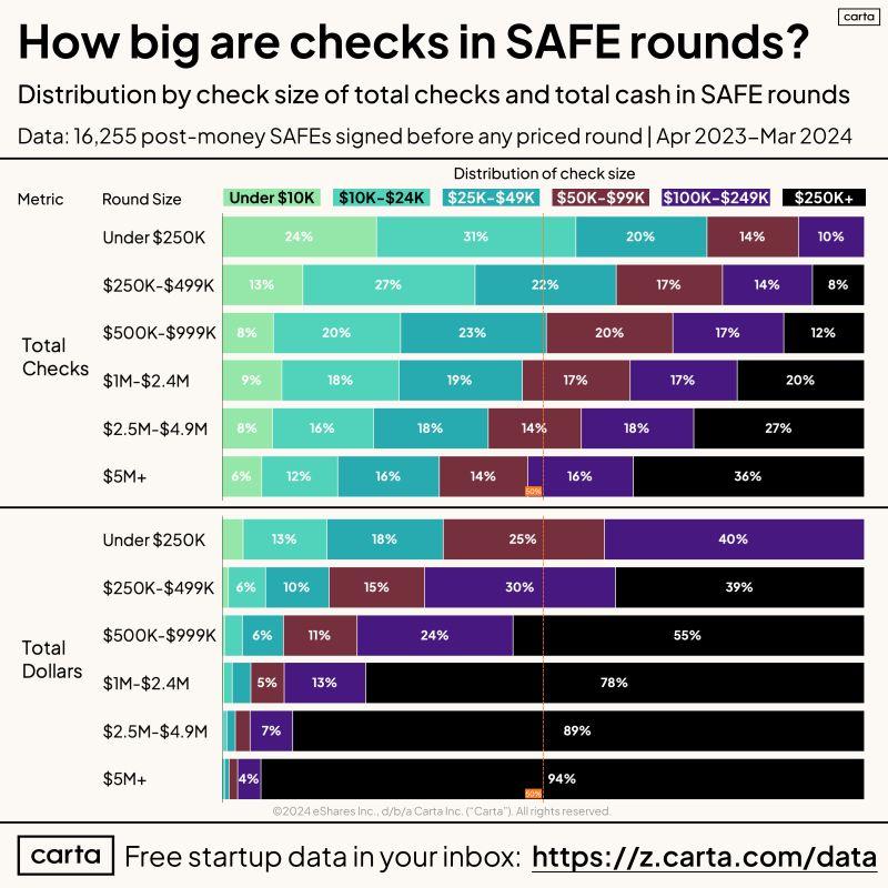 LinkedIn: How SAFE Check Sizes Vary by Total Round Size