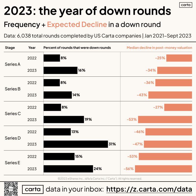 LinkedIn: 19 Percent of Venture Rounds Are Down Rounds in 2023
