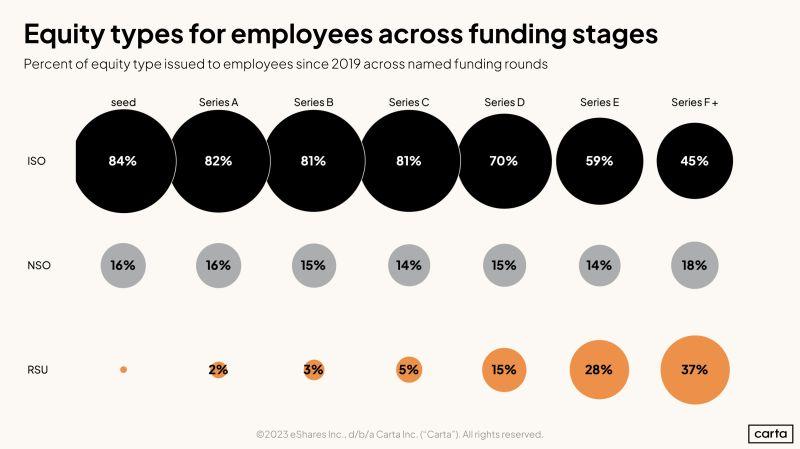 LinkedIn: Startup Employees Get Familiar With ISOs