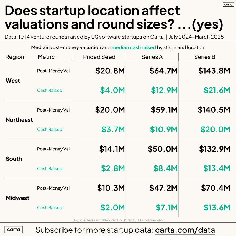 LinkedIn: Seed Round Sizes Differ by Location But Medians Are Consistent