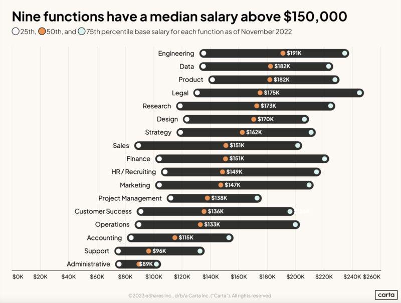 Nine Startup Functions Have Median Salaries Above 150K