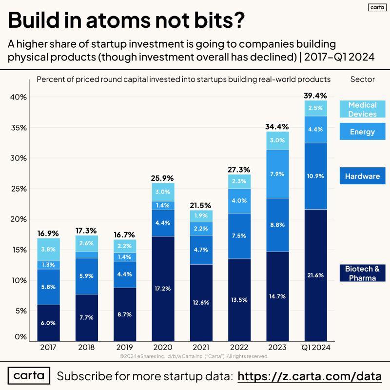 LinkedIn: Don't Build Hardware Startups Used to Be Standard Advice