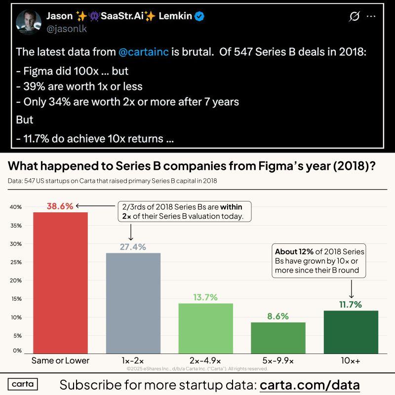 LinkedIn: The Brutal Math Behind Figma's Series B Class of 2018