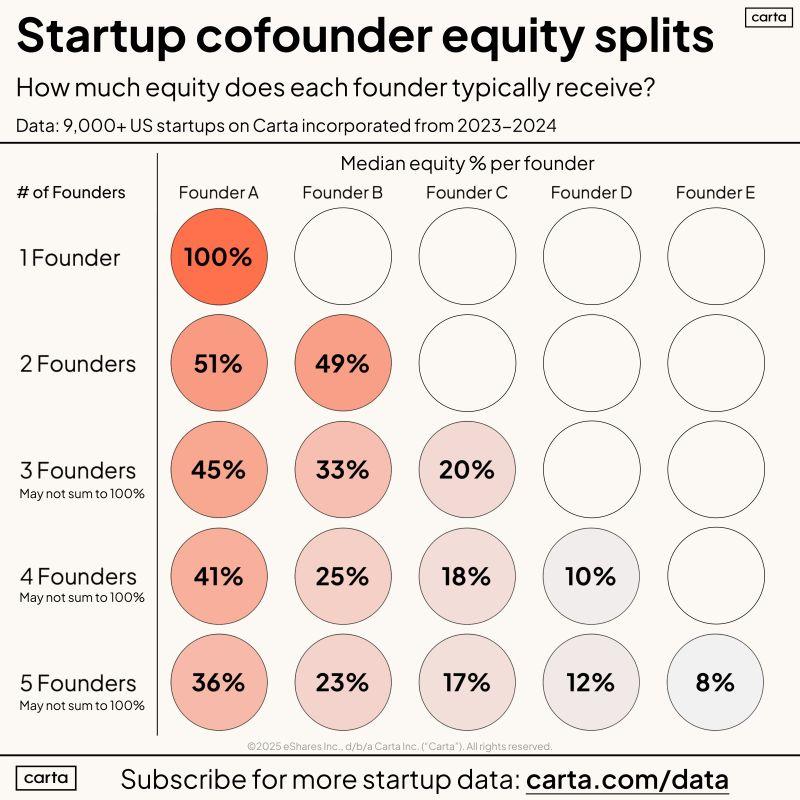 LinkedIn: What Cofounder Equity Splits Really Look Like in 2025