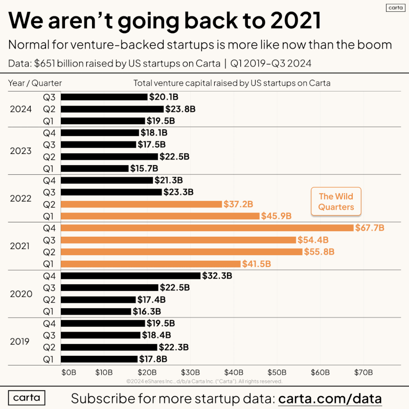 LinkedIn: Now Is Normal for Startup Fundraising Not 2021