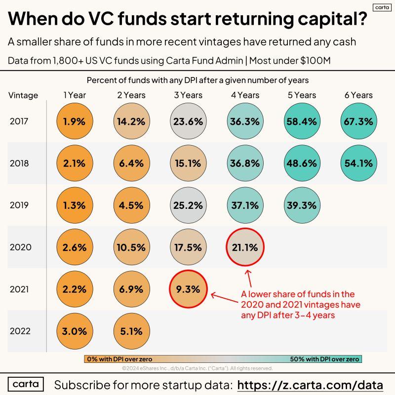LinkedIn: Early DPI in VC Funds Is Relatively Unimportant in First 4 Years