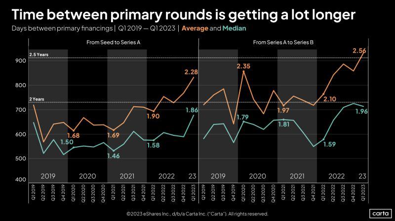LinkedIn: Time Between Startup Rounds Hit New Records in Q1 2023