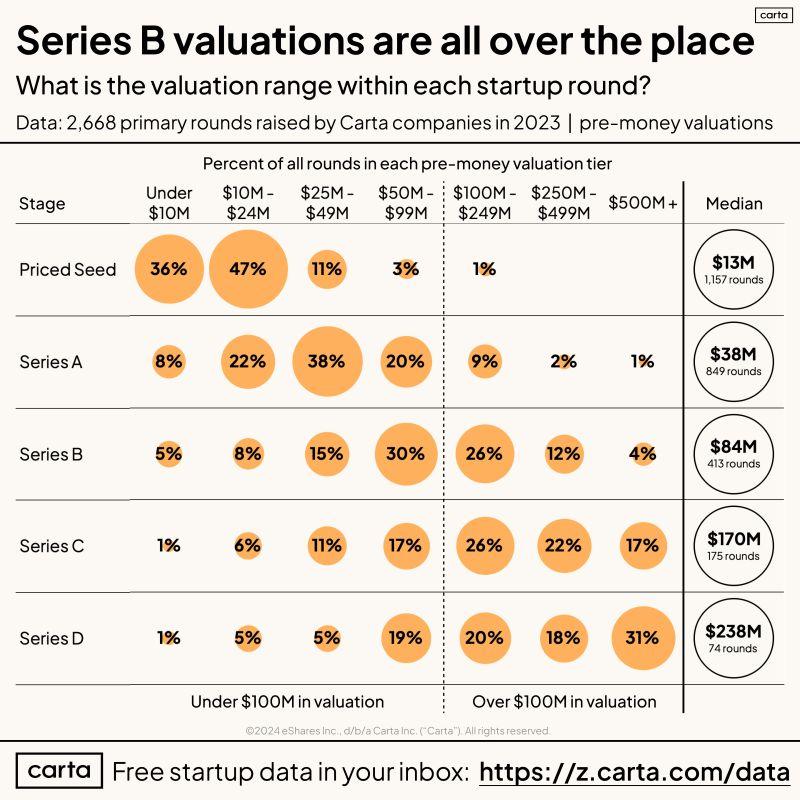 LinkedIn: Should We Keep Using Alphabet Letters for Venture Rounds