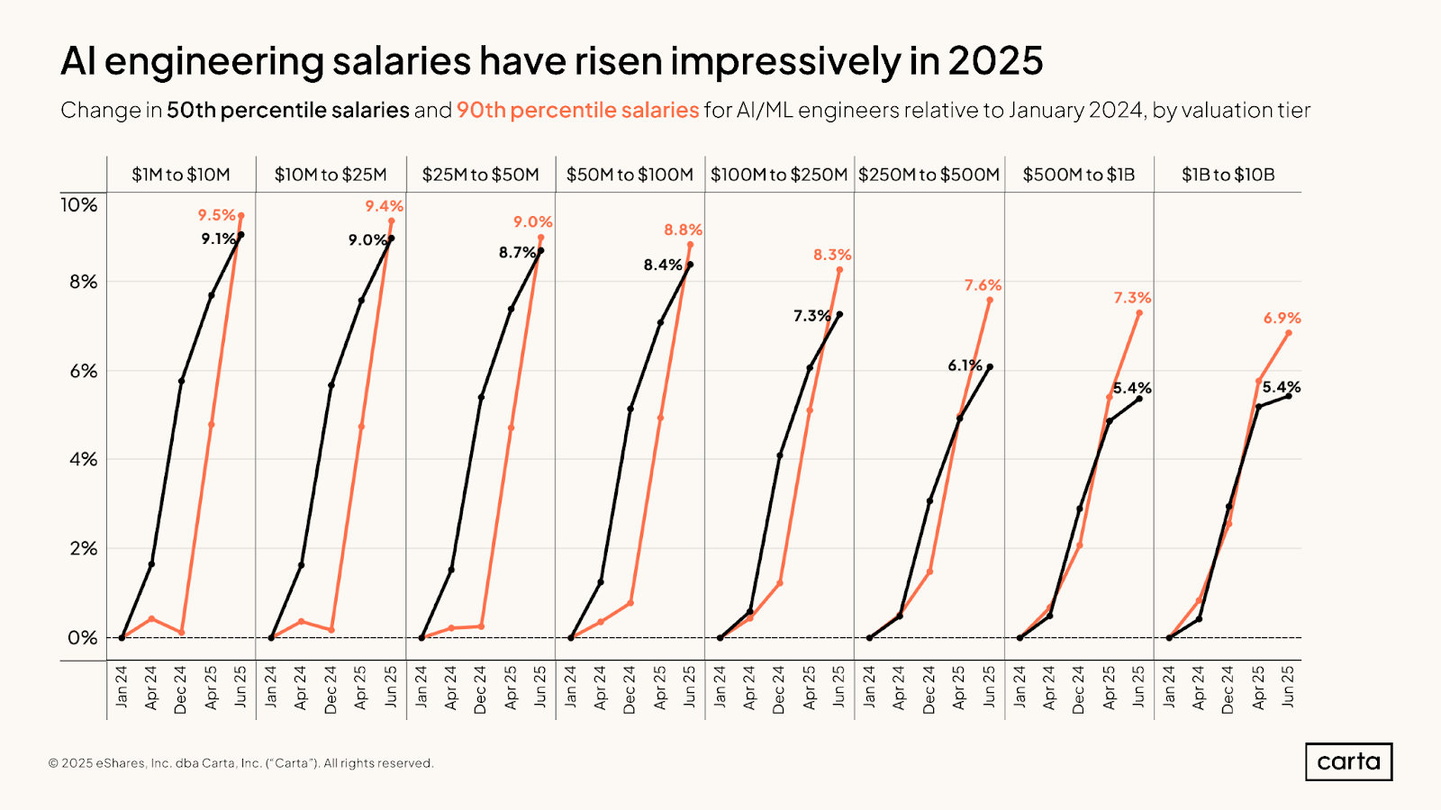 State of Startup Comp H1 2025 | Graph 15