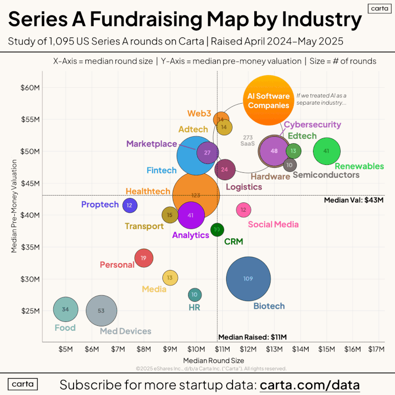 LinkedIn: How Every Sector Stacked Up in Series A Funding 2025