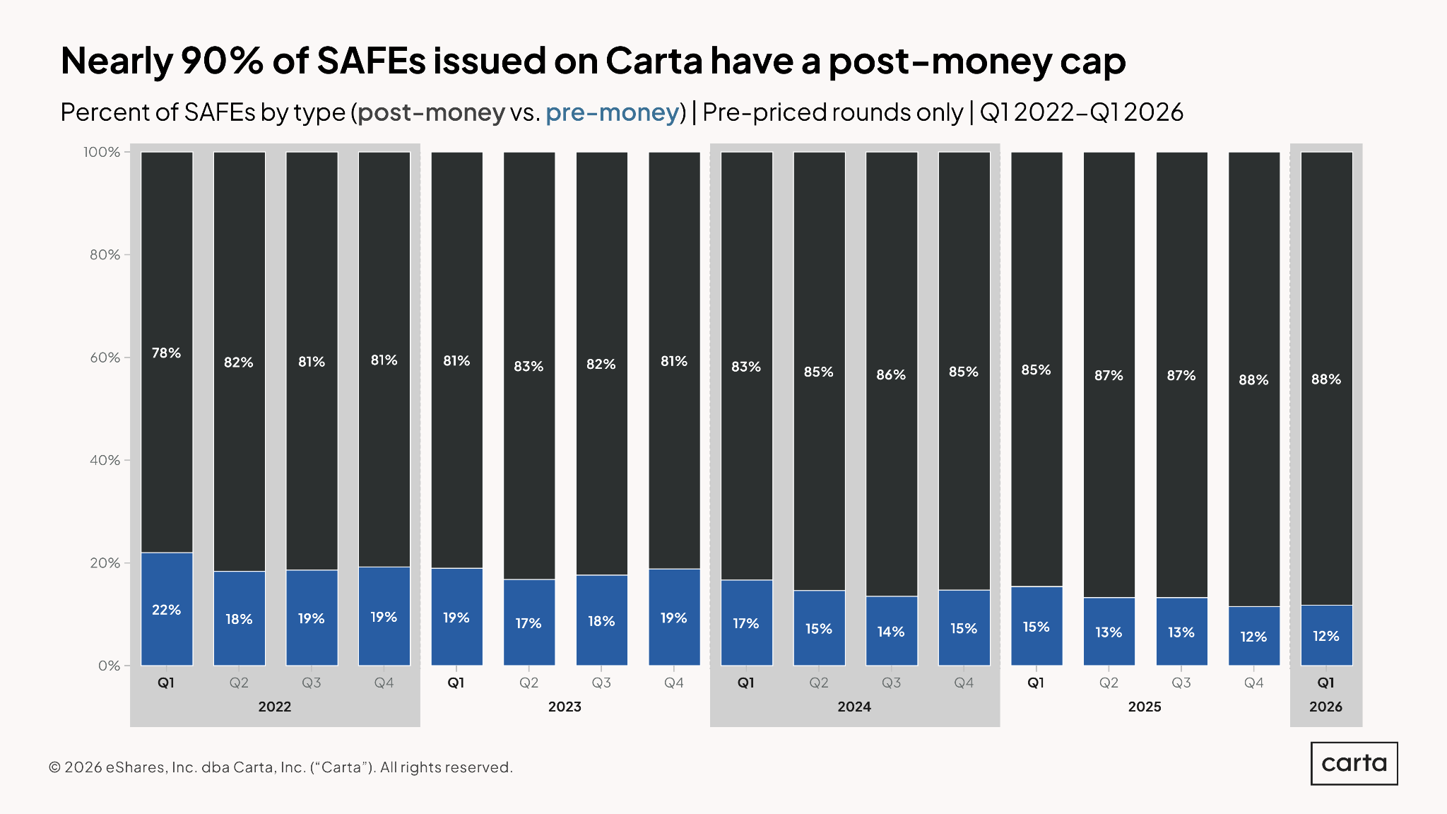 State of Pre-Seed: Q1 2026 — Chart 11