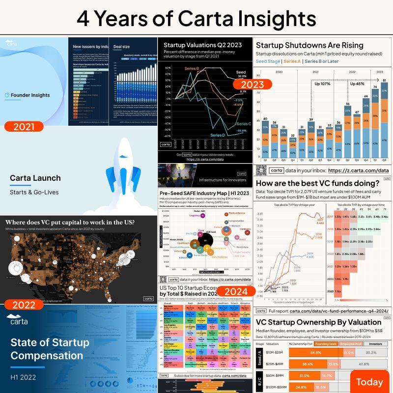 LinkedIn: Four Years at Carta and What Data-Driven Insights Built