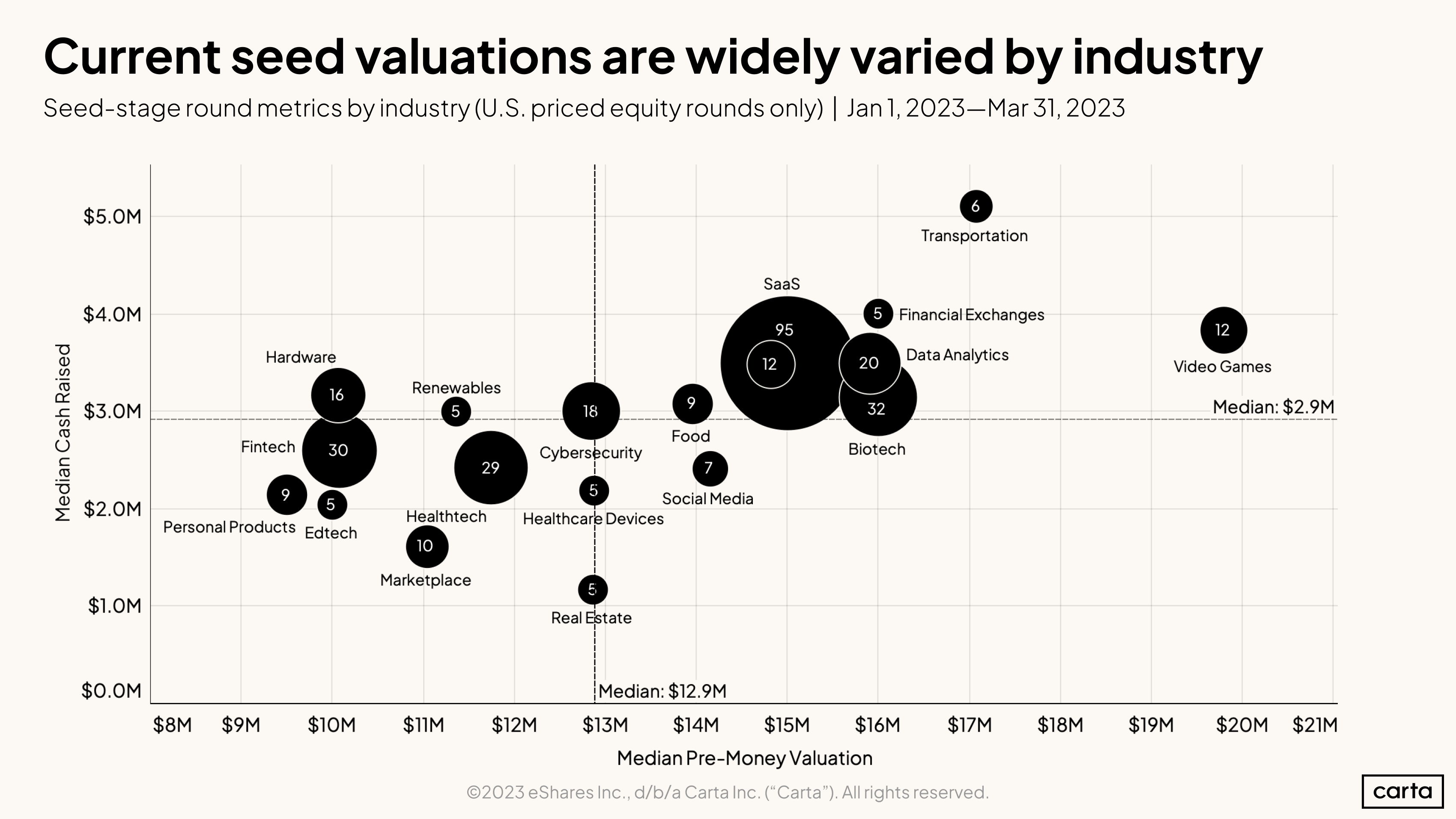 Data Minute: Seed valuations by sector - Chart