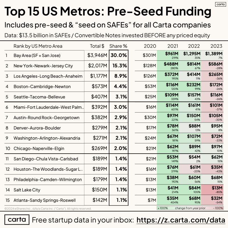 LinkedIn: Top US Metro Areas for Pre-Seed Startup Funding