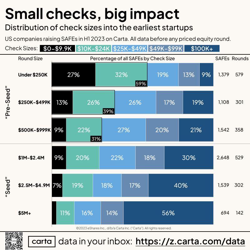 What Check Sizes Should Pre-Seed Founders Expect From Angels