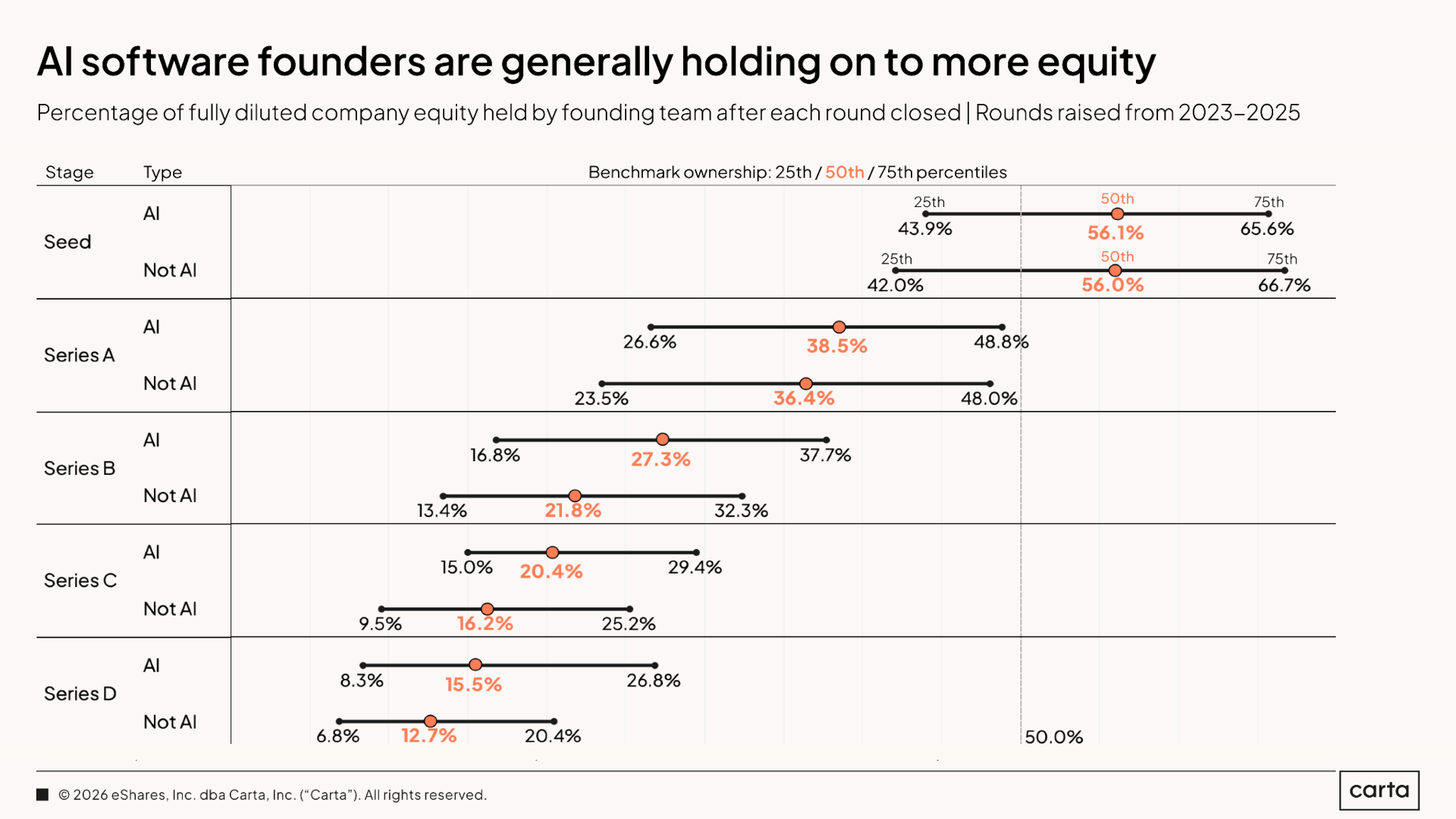 State of Startup Compensation Q1 2026 — Chart 17