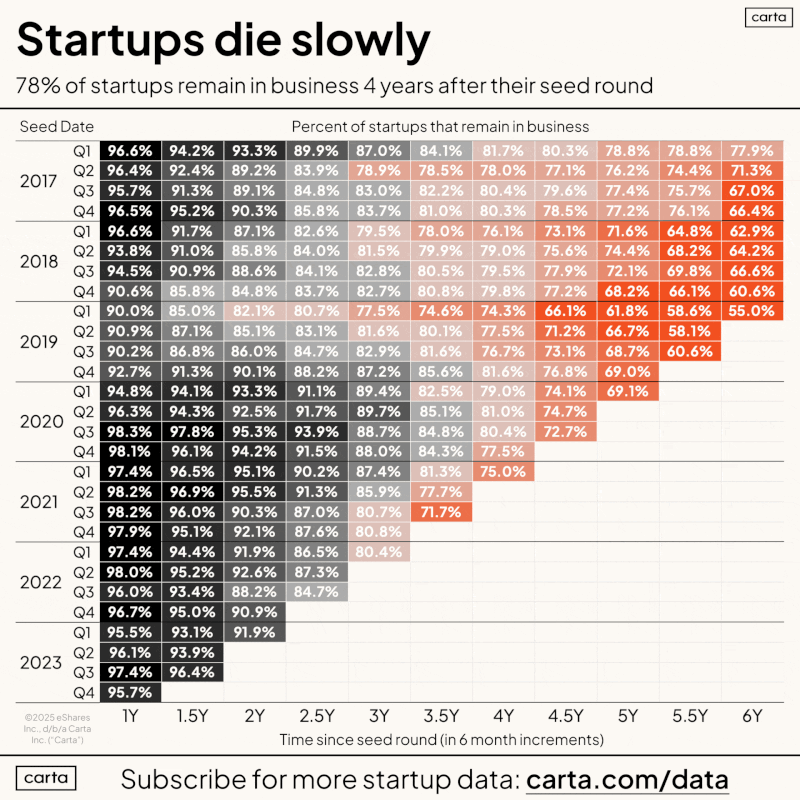 LinkedIn: Once You Take VC Money You Are Building for Many Years