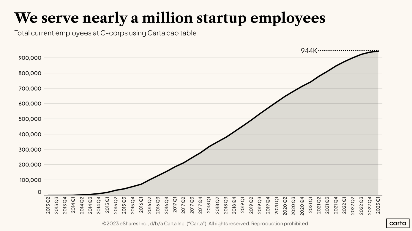 Data Minute: Still bullish on startups - Chart