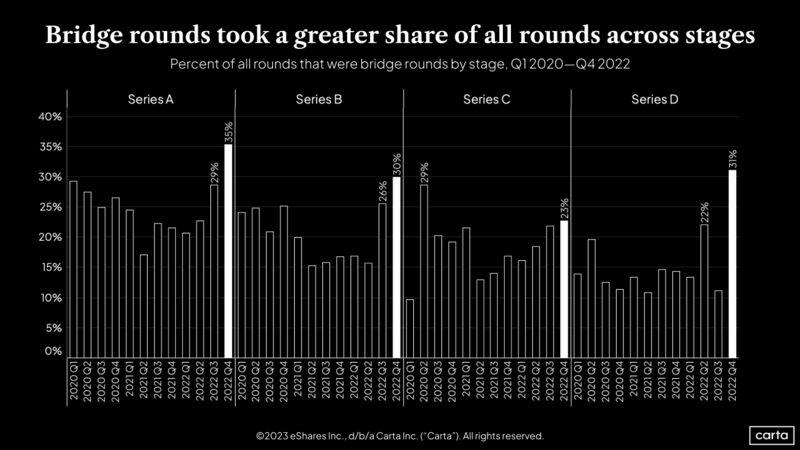 LinkedIn: Cannot Raise Your Next VC Round Consider a Bridge