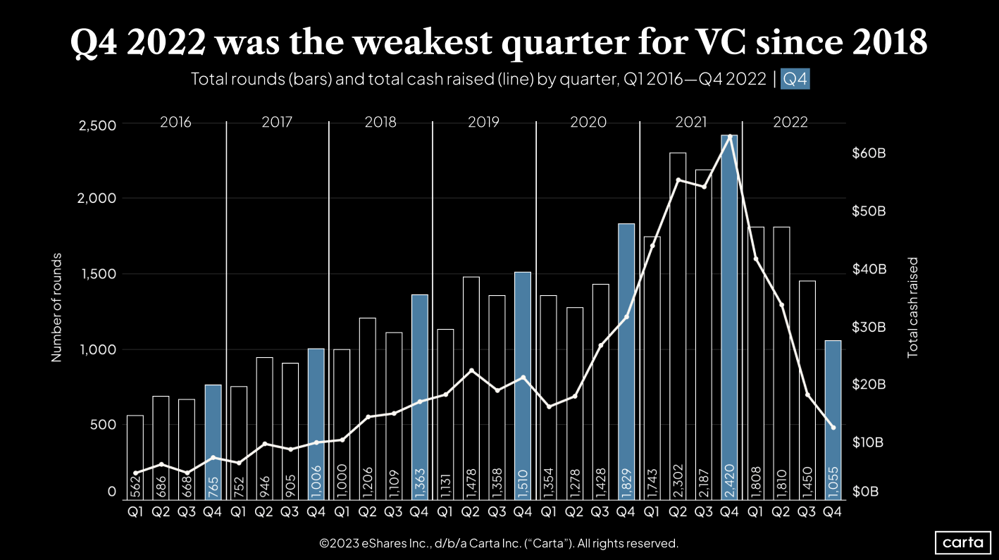 Data Minute: How bad was 2022? - Chart
