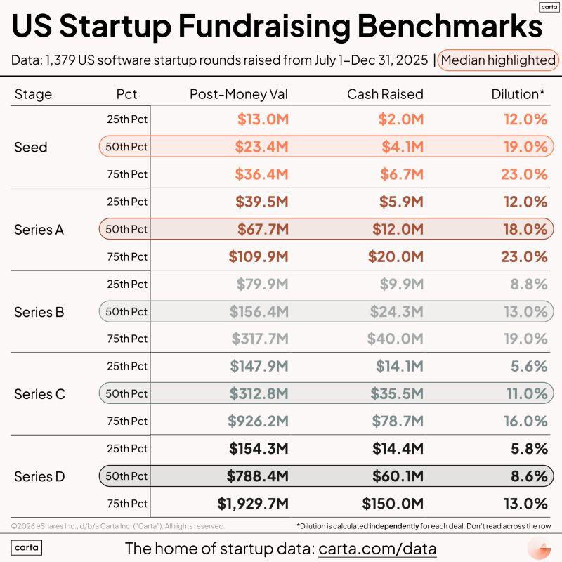 LinkedIn: Fundraising Benchmarks From July to December 2025