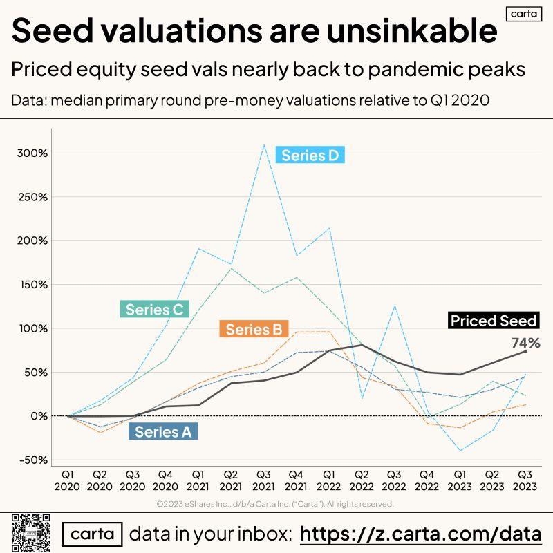LinkedIn: Why Seed Stage Valuations Remain Resilient in Downturn