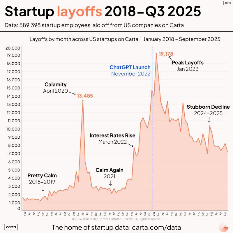 LinkedIn: Startup Layoffs From COVID Boom to AI Era Tracked