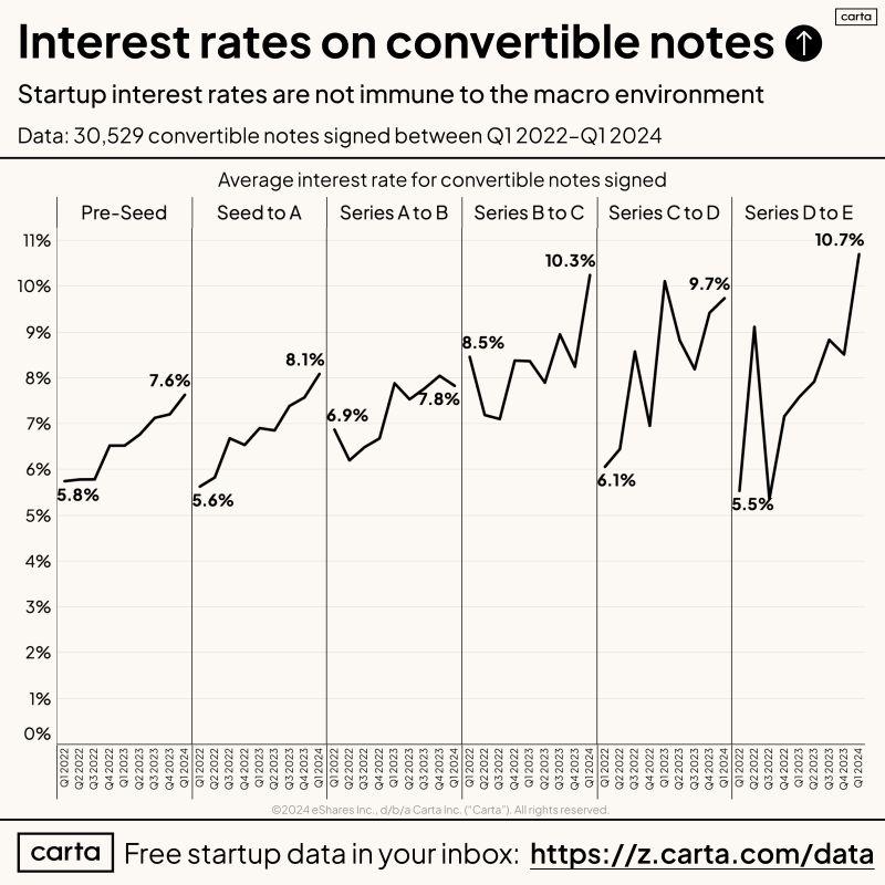 LinkedIn: Startup Note Interest Rates Track Macro Rates Closely