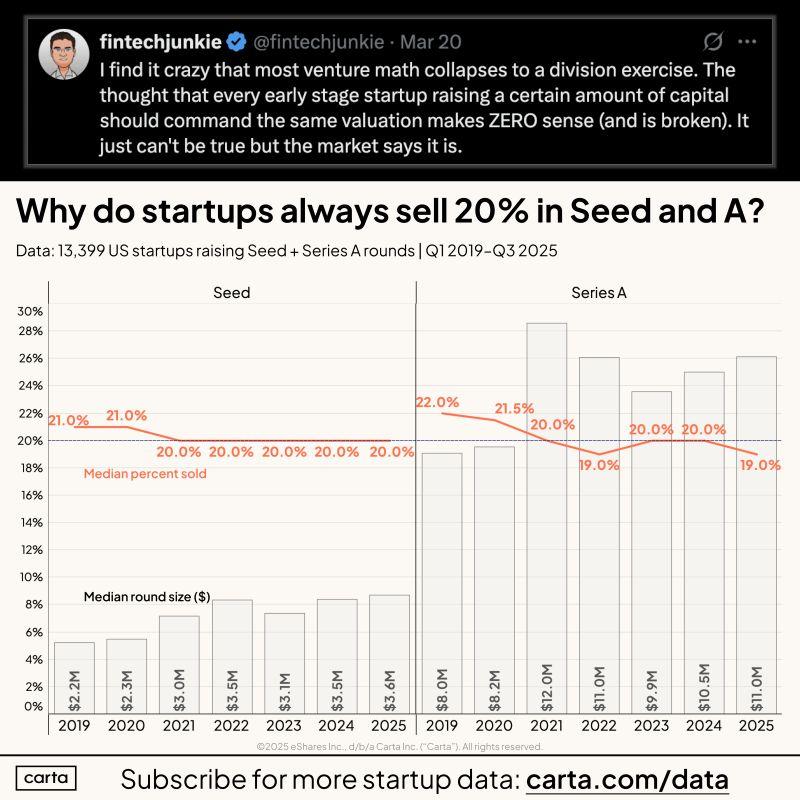Why Most Startups Sell Exactly 20 Percent at Seed