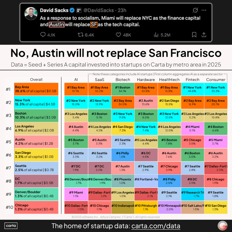 LinkedIn: Austin Will Not Replace San Francisco as the Tech Capital