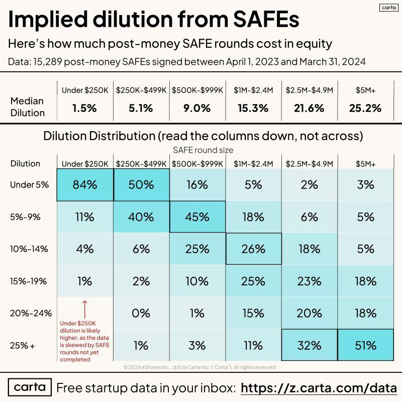 LinkedIn: How Much Equity Do Founders Part With in SAFE Rounds