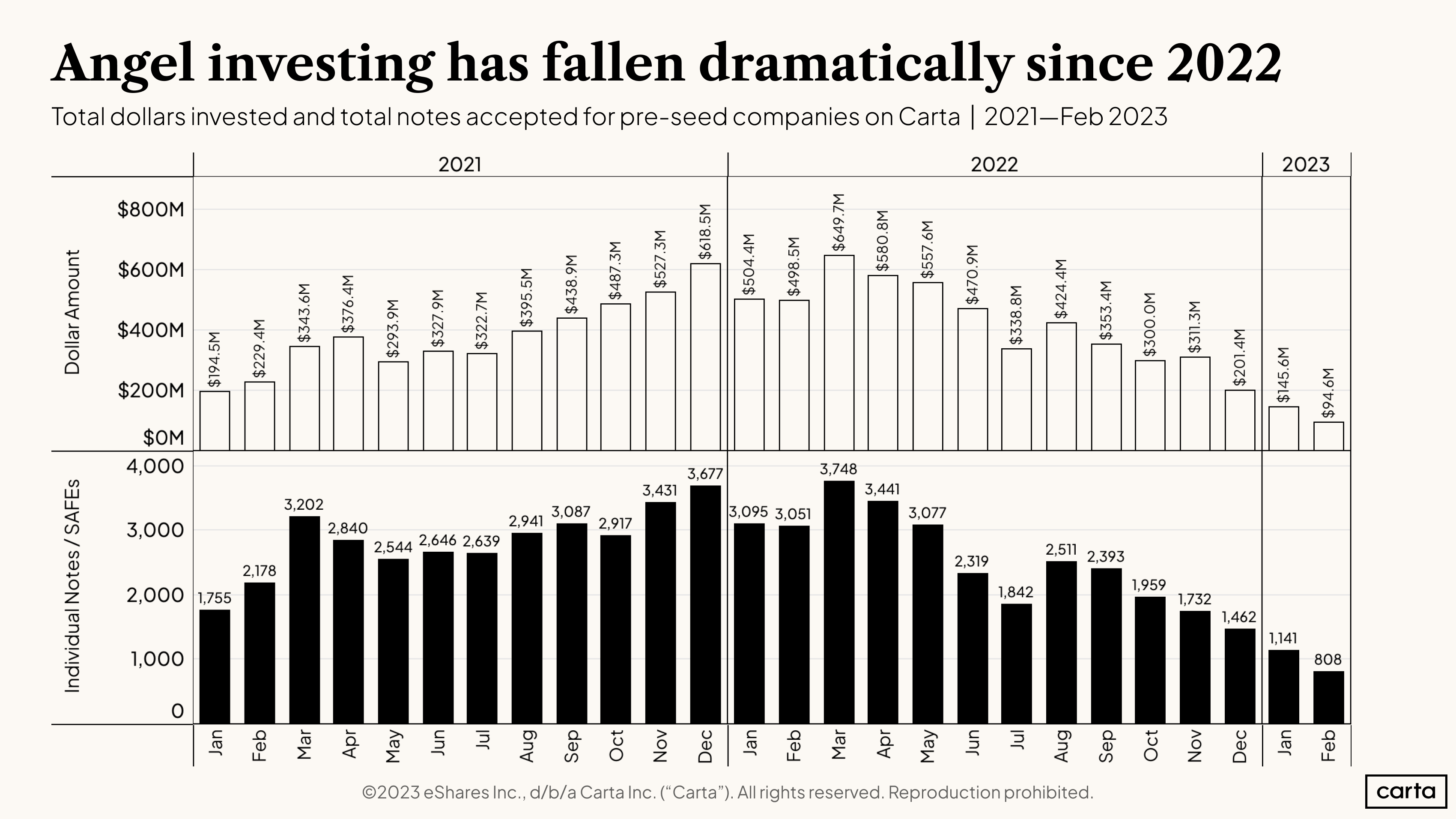Data Minute: How is the angel market responding? - Chart