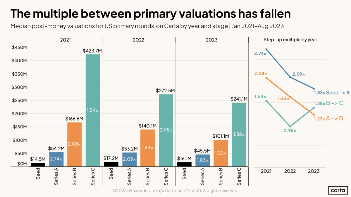 Data Minute: Valuation step-up multiples - Chart