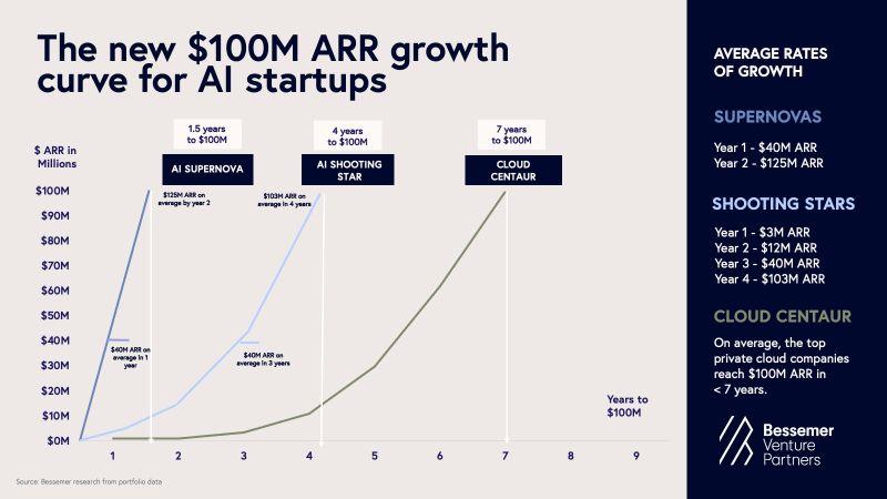 LinkedIn: 7 Years to 100M ARR Used to Be Gold Now Its Bronze