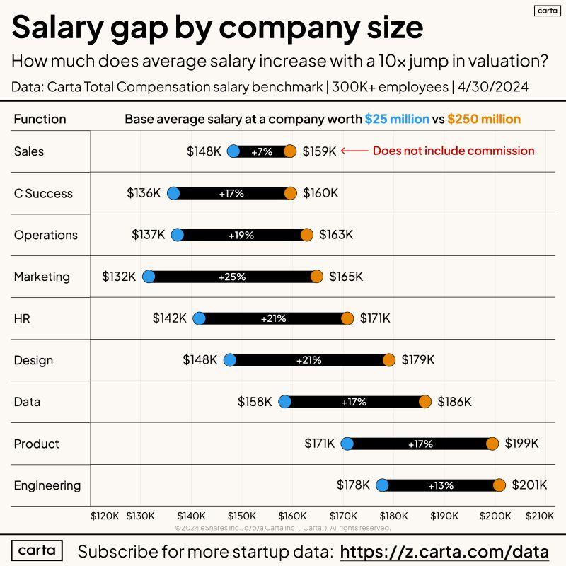 LinkedIn: How Much Do Salaries Rise as Startup Valuation Grows