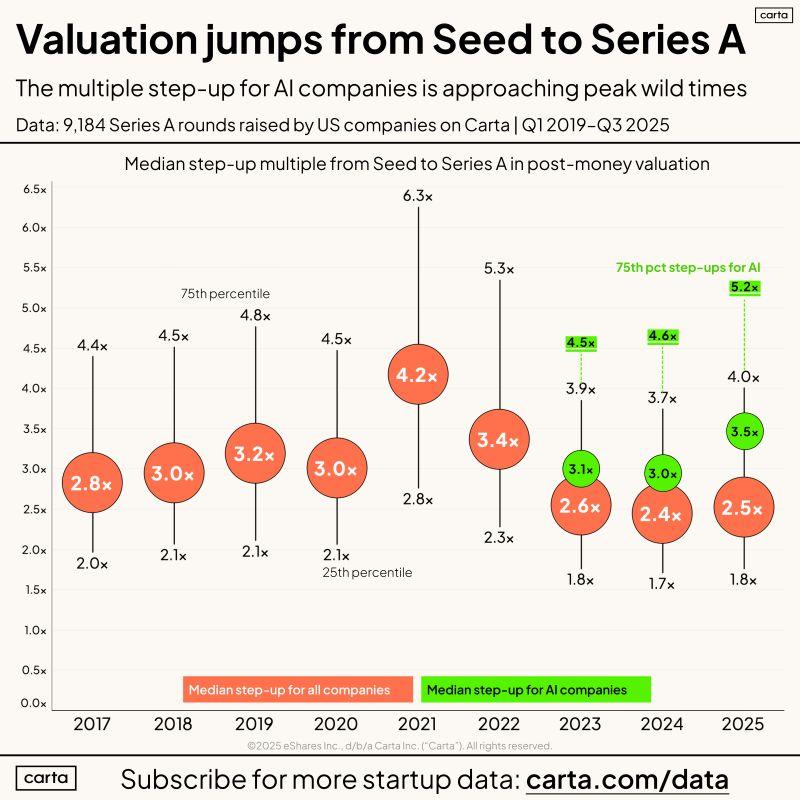 LinkedIn: Seed to Series A Valuation Step-Up Is About 2.5x