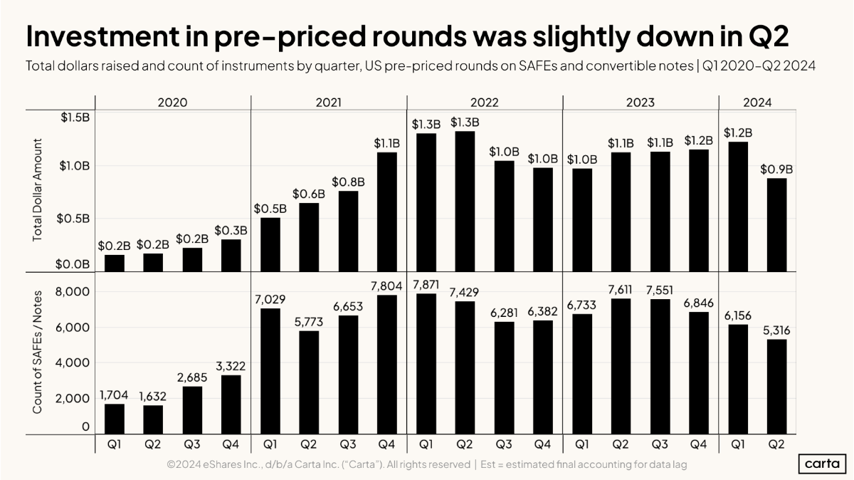 Data Minute: Pre-seed startup fundraising - Chart