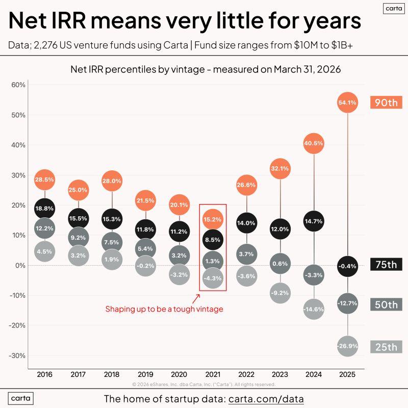 IRR Is Meaningless for Early-Stage VC Fund Comparison